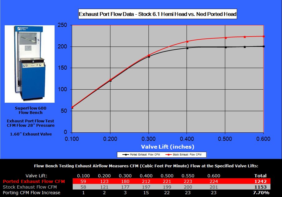 Hemi 6.1 - exhaust flow comparison